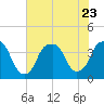 Fort Caswell tide chart for Sunday, July 23, 2023