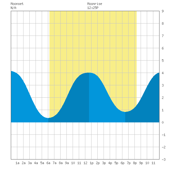 Fort Caswell tide chart for Monday, July 24, 2023