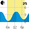 Fort Caswell tide chart for Tuesday, July 25, 2023
