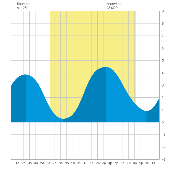 Fort Caswell tide chart for Thursday, July 27, 2023