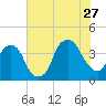 Fort Caswell tide chart for Thursday, July 27, 2023