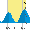 Fort Caswell tide chart for Sunday, July 2, 2023
