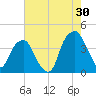 Fort Caswell tide chart for Sunday, July 30, 2023
