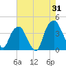 Fort Caswell tide chart for Monday, July 31, 2023