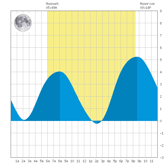 Fort Caswell tide chart for Monday, July 3, 2023