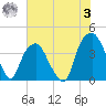 Fort Caswell tide chart for Monday, July 3, 2023