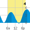 Fort Caswell tide chart for Tuesday, July 4, 2023