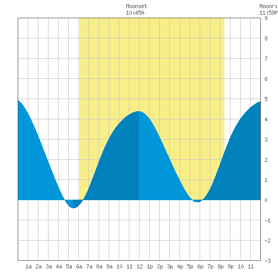 Fort Caswell tide chart for Friday, July 7, 2023