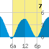 Fort Caswell tide chart for Friday, July 7, 2023
