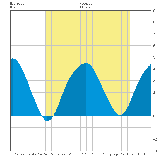 Fort Caswell tide chart for Saturday, July 8, 2023