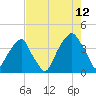 Fort Caswell tide chart for Saturday, August 12, 2023