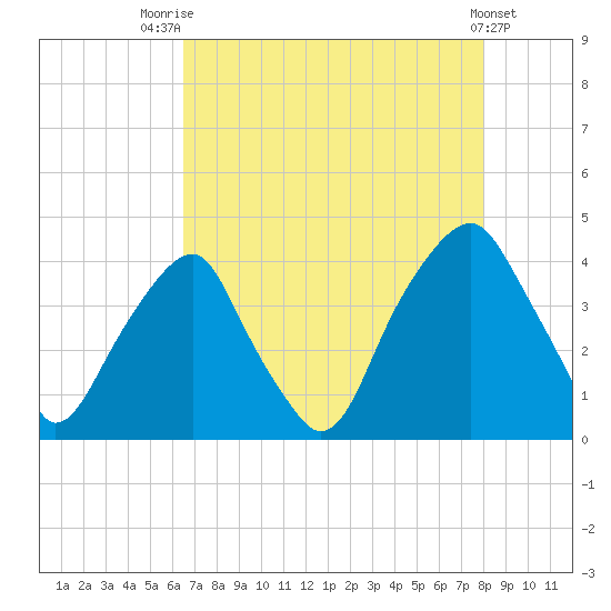 Fort Caswell tide chart for Monday, August 14, 2023