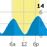 Fort Caswell tide chart for Monday, August 14, 2023