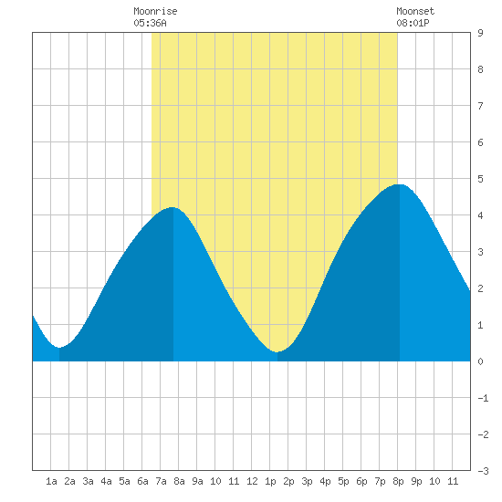 Fort Caswell tide chart for Tuesday, August 15, 2023
