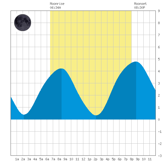 Fort Caswell tide chart for Wednesday, August 16, 2023