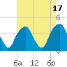 Fort Caswell tide chart for Thursday, August 17, 2023