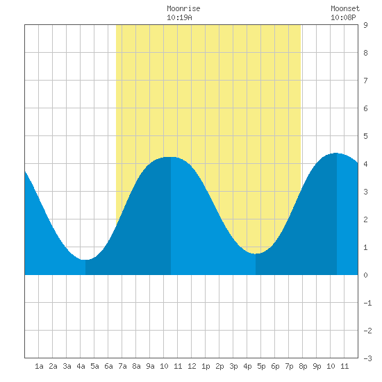 Fort Caswell tide chart for Sunday, August 20, 2023