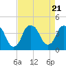 Fort Caswell tide chart for Monday, August 21, 2023