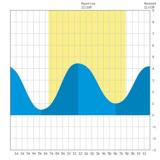 Fort Caswell tide chart for Tuesday, August 22, 2023