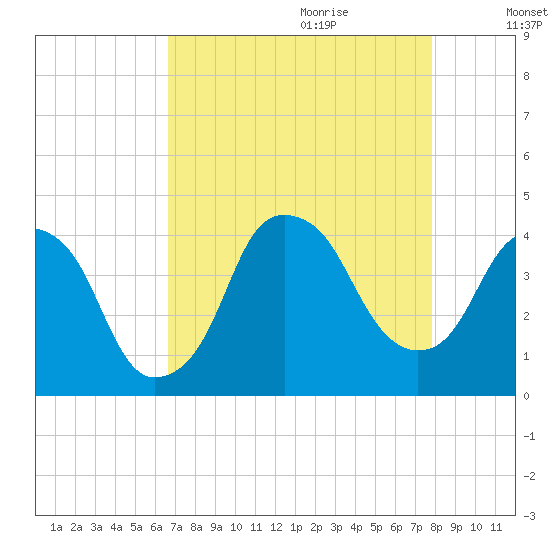 Fort Caswell tide chart for Wednesday, August 23, 2023