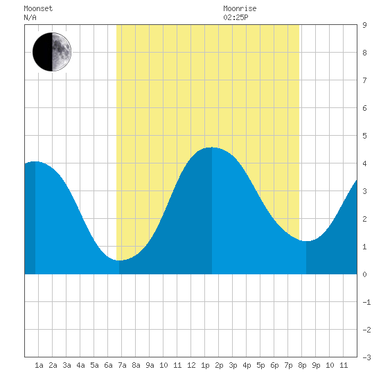 Fort Caswell tide chart for Thursday, August 24, 2023