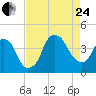 Fort Caswell tide chart for Thursday, August 24, 2023