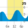 Fort Caswell tide chart for Friday, August 25, 2023