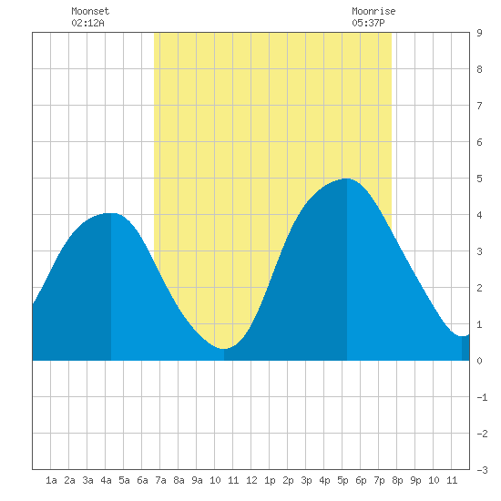 Fort Caswell tide chart for Sunday, August 27, 2023
