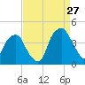 Fort Caswell tide chart for Sunday, August 27, 2023