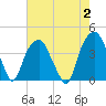 Fort Caswell tide chart for Wednesday, August 2, 2023