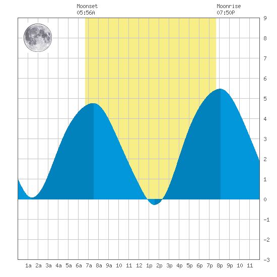 Fort Caswell tide chart for Wednesday, August 30, 2023