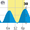 Fort Caswell tide chart for Wednesday, August 30, 2023