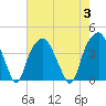 Fort Caswell tide chart for Thursday, August 3, 2023