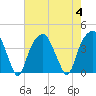 Fort Caswell tide chart for Friday, August 4, 2023