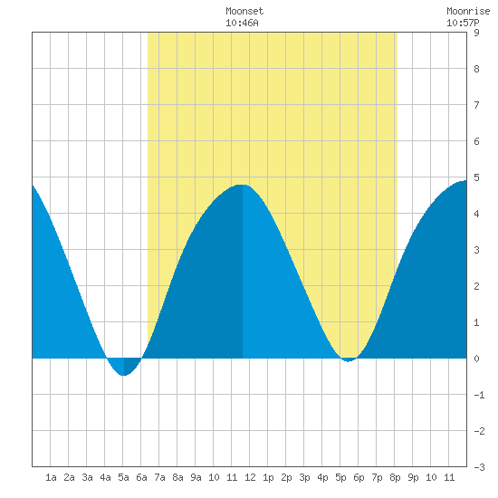 Fort Caswell tide chart for Saturday, August 5, 2023