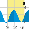 Fort Caswell tide chart for Saturday, August 5, 2023
