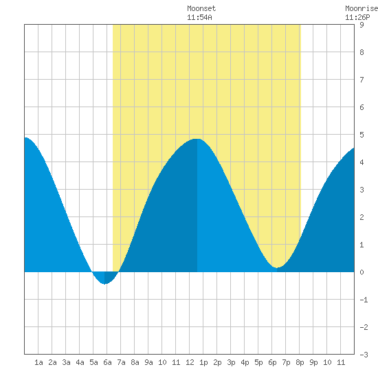 Fort Caswell tide chart for Sunday, August 6, 2023