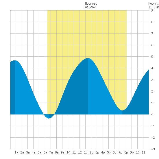 Fort Caswell tide chart for Monday, August 7, 2023