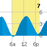 Fort Caswell tide chart for Monday, August 7, 2023