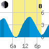 Fort Caswell tide chart for Tuesday, August 8, 2023