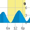 Fort Caswell tide chart for Wednesday, August 9, 2023