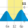 Fort Caswell tide chart for Monday, September 11, 2023