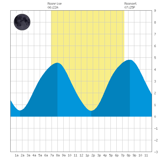 Fort Caswell tide chart for Thursday, September 14, 2023