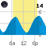 Fort Caswell tide chart for Thursday, September 14, 2023