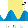 Fort Caswell tide chart for Sunday, September 17, 2023