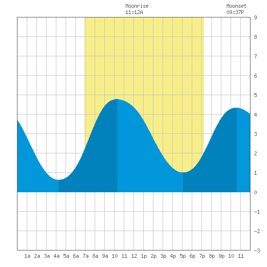 Fort Caswell tide chart for Tuesday, September 19, 2023