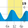 Fort Caswell tide chart for Tuesday, September 19, 2023