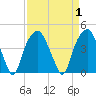 Fort Caswell tide chart for Friday, September 1, 2023