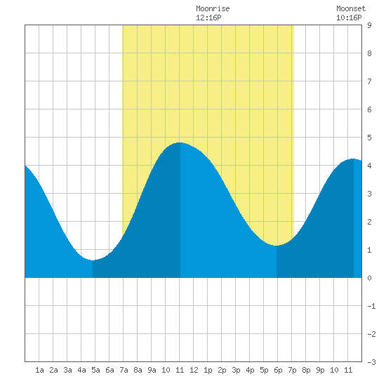 Fort Caswell tide chart for Wednesday, September 20, 2023