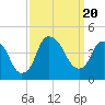 Fort Caswell tide chart for Wednesday, September 20, 2023